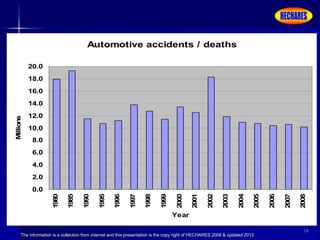 The information is a collection from internet and this presentation is the copy right of HECHARES 2008 & updated 2013
58
Automotive accidents / deaths
0.0
2.0
4.0
6.0
8.0
10.0
12.0
14.0
16.0
18.0
20.0
1980
1985
1990
1995
1996
1997
1998
1999
2000
2001
2002
2003
2004
2005
2006
2007
2008
Year
Millions
 