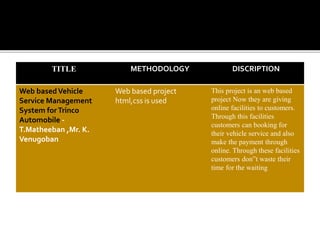 TITLE METHODOLOGY DISCRIPTION
Web basedVehicle
Service Management
System forTrinco
Automobile -
T.Matheeban ,Mr. K.
Venugoban
Web based project
html,css is used
This project is an web based
project Now they are giving
online facilities to customers.
Through this facilities
customers can booking for
their vehicle service and also
make the payment through
online. Through these facilities
customers don‟t waste their
time for the waiting
 