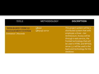 TITLE METHODOLOGY DISCRIPTION
WEB-BASED VEHICLE
MANAGEMENT SYSTEM -
Emmanuel ,Musonda
html
mysql server
This project system will be a
distributed system that wills
employee a three – tier
Architecture. Access will be
through a web service, the
fronted technology that will
be used is HTML and MYSQL
server 5.1 will be used in the
back-end technology for the
database.
 