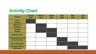 Activity Chart
Activity
January
2023
February
2023
March
2023
April
2023
May
2023
June
2023
Topic
Selection
Collection of
Literature
Literature
Reading
Synthesis matrix
Proposal report writing
and presentaion
Poster presentation
Final paper Write-up
Submission
 