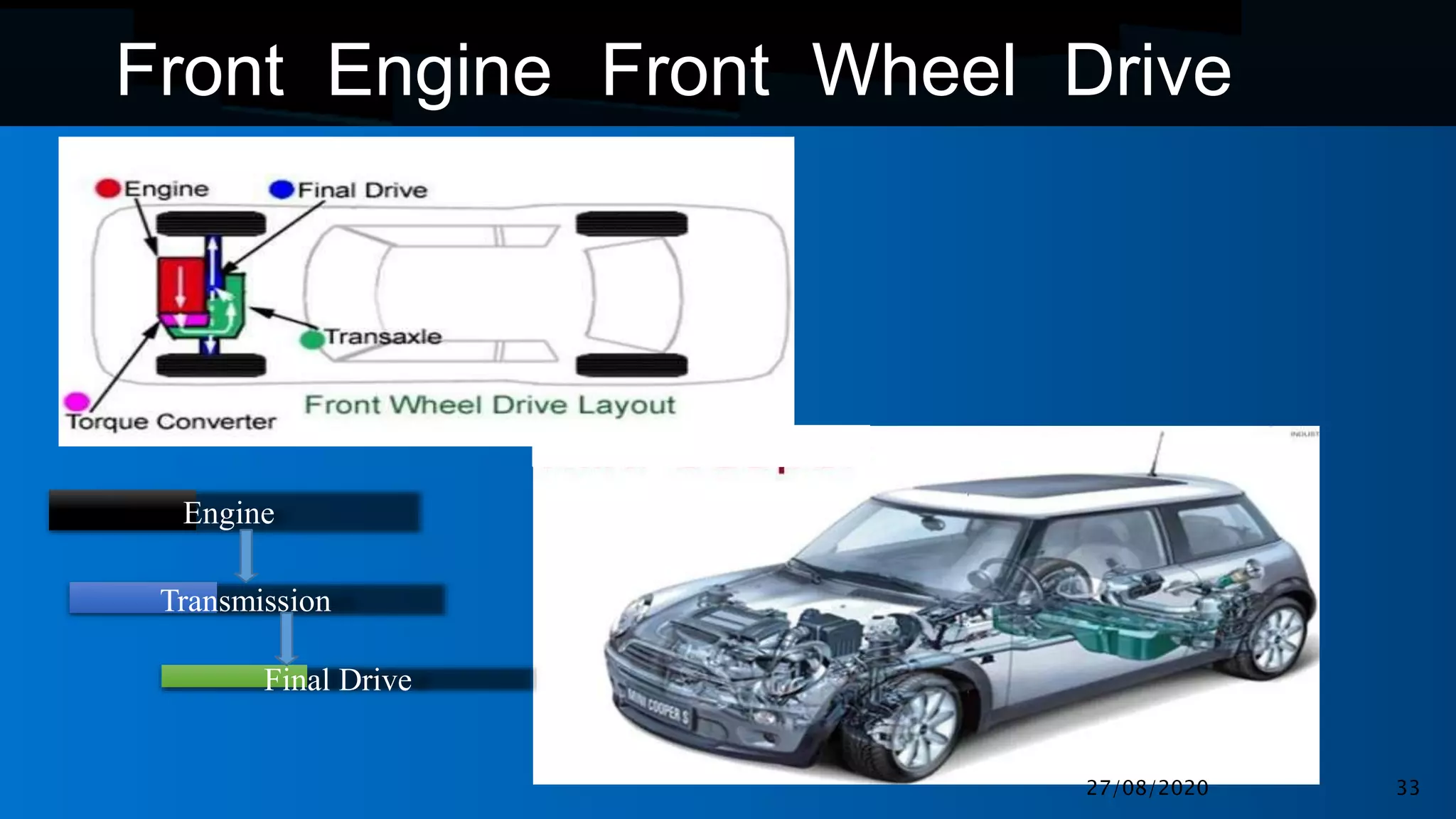 Front Engine Front Wheel Drive
Engine
Transmission
Final Drive
27/08/2020 33
 