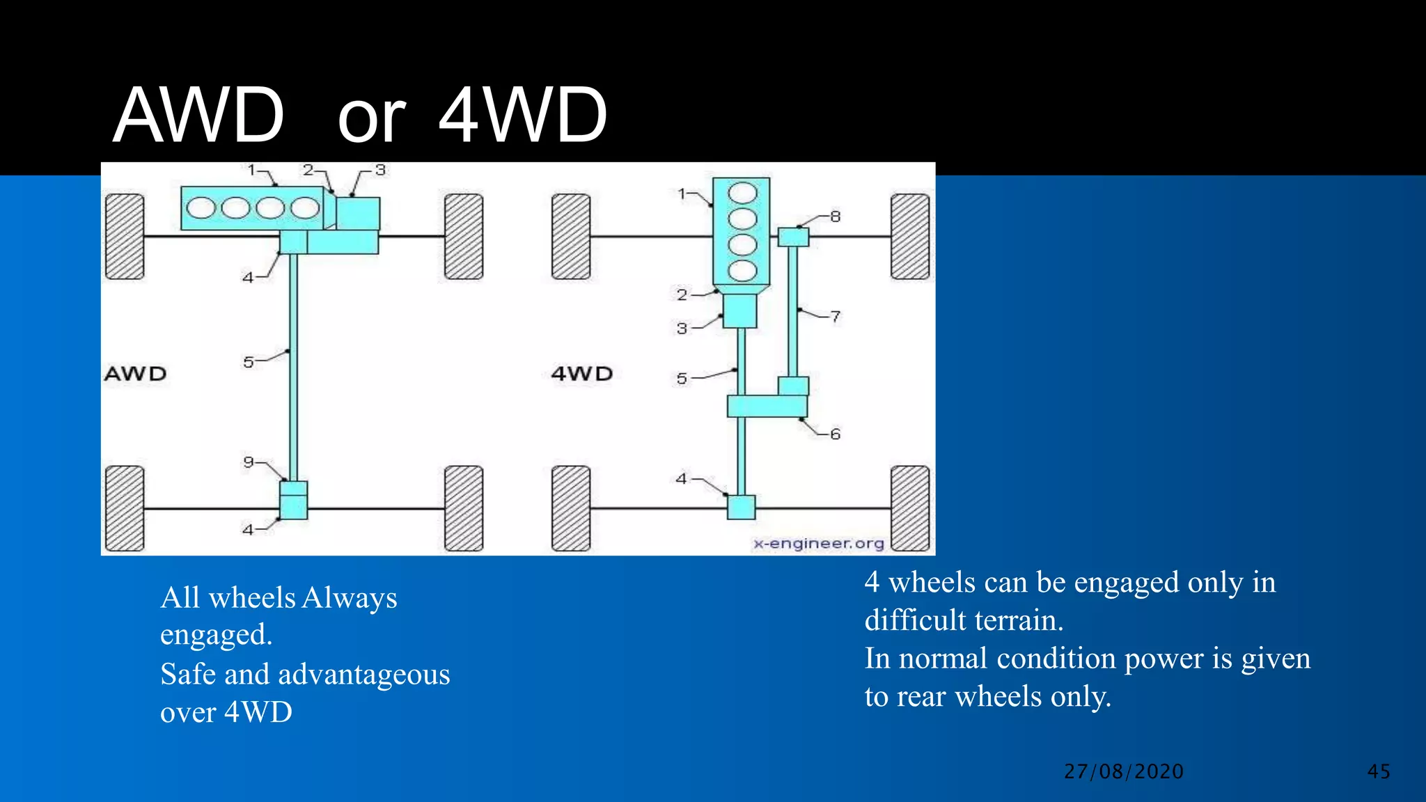 AWD or 4WD
All wheelsAlways
engaged.
Safe and advantageous
over 4WD
4 wheels can be engaged only in
difficult terrain.
In normal condition power is given
to rear wheels only.
27/08/2020 45
 