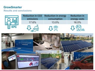 www.grow-smarter.eu Final Conference I GrowSmarter I 03.12.2019
GrowSmarter
Results and conclusions
Reduction in CO2
emissions
Reduction in energy
consumption
Reduction in
energy costs
17.6% 13.0% 16.0%
 
