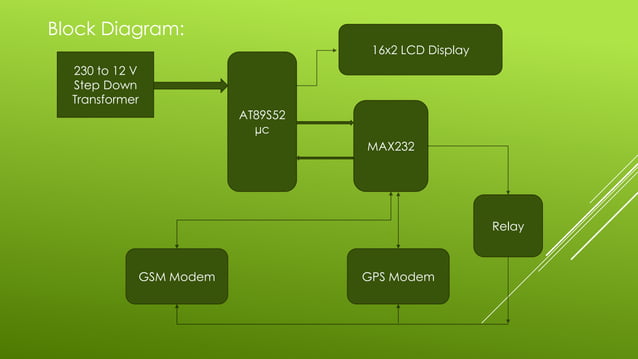 Vehicle tracking system using GSM and GPS | PPTX