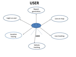 Login as user
Report
generation
Live on map
Location
tracing
Vehicle
tracking
Live trackingUSER
USER
 