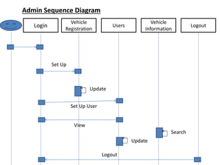 Admin Sequence Diagram
Login
Vehicle
Registration
Users
Vehicle
Information
Logout
Set Up
Update
Set Up User
View
Search
Logout
Update
 