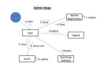 Admin Steps
Login
Vehicle
Registration
Logout
Searching
Vehicles
Users
1. Login 2. Setup
3. View
4. Setup User
5. View
5.Search
6. update
7. Update
8.Logout
 