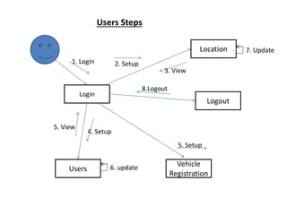 Users Steps
Login
Location
Logout
Vehicle
Registration
Users
1. Login 2. Setup
3. View
4. Setup
5. View
5. Setup
6. update
7. Update
8.Logout
 