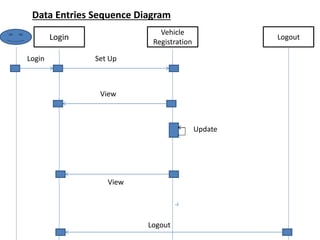 Data Entries Sequence Diagram
Login
Vehicle
Registration
Logout
Set Up
Update
View
Logout
View
Login
 