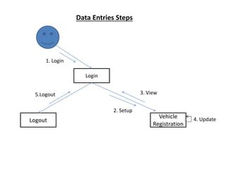 Data Entries Steps
Login
Vehicle
Registration
Logout
1. Login
2. Setup
3. View
4. Update
5.Logout
 