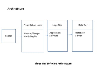 Architecture
CLIENT
Presentation Layer Logic Tier Data Tier
Browser/Google
Map/ Graphic
Application
Software
Database
Server
Three Tier Software Architecture
 
