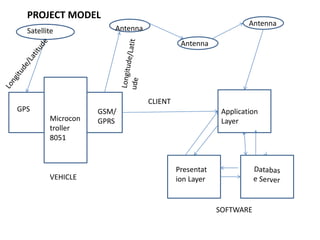 Microcon
troller
8051
GPS GSM/
GPRS
Satellite Antenna
Antenna
Antenna
Application
Layer
Presentat
ion Layer
CLIENT
VEHICLE
SOFTWARE
PROJECT MODEL
 