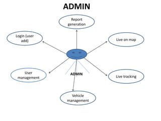 Login (user
add)
Report
generation
Live on map
User
management
Vehicle
management
Live tracking
ADMIN
ADMIN
 