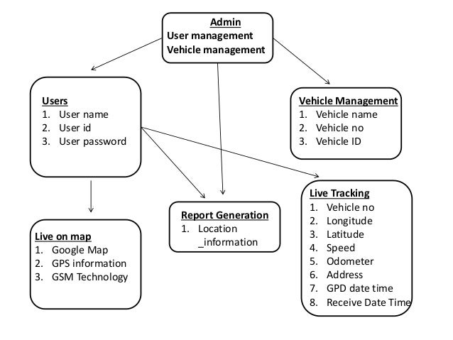 Vehicle tracking system using gps and google map