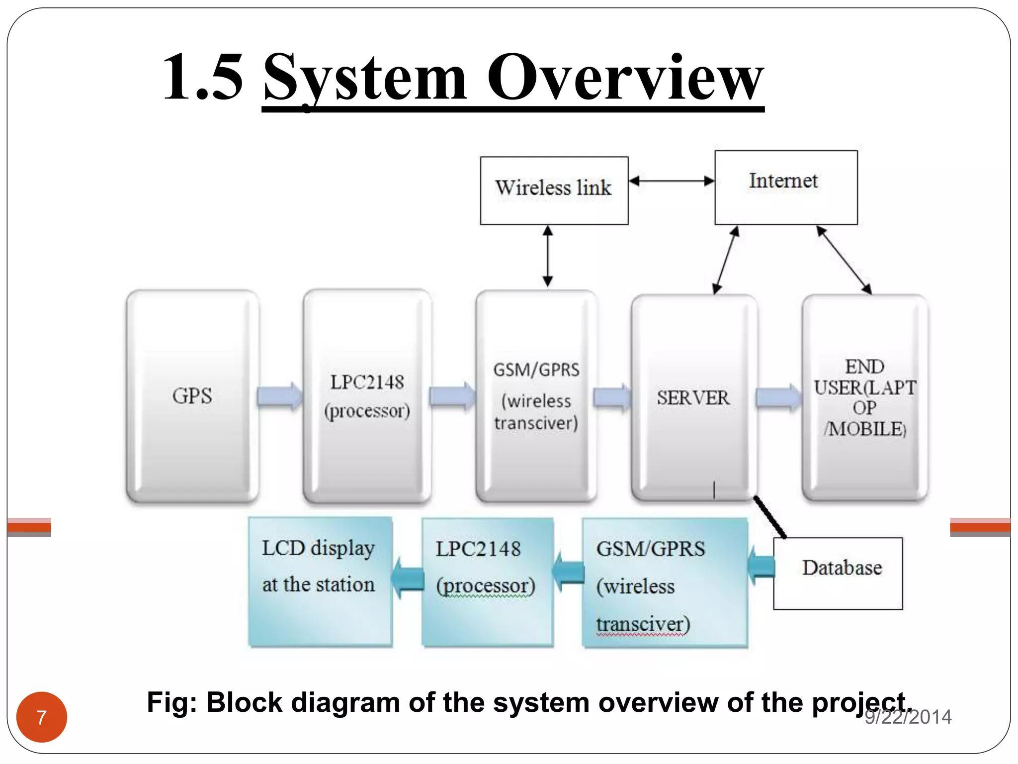 Vehicle tracking system using gps and gsm | PPTX | Auto Navigation ...