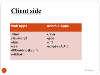 4.1 Server Side 
 Windows 8 Azure 
-is a microsoft cloud application platform 
-features like: 
- cloud service 
-database mangement 
-virtual machine 
 SQL Server 2012(language) 
-is a relational database mangaement system 
-function of storing and retrieving data as per request 
by software application from any computer 
 Asp.net MVC( language) 
- is an open source web application framework 
 Visual Studio 2013 (developer tools) 
www.amicus-cloud. 
com 
http://dbatricksworl 
d.com 
20 9/22/2014 
 