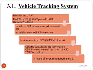 3. Hardware Programming 
Algorithm 
3.1 Vehicle Tracking System 
3.2 Route Display Notice Board 
16 9/22/2014 
 
