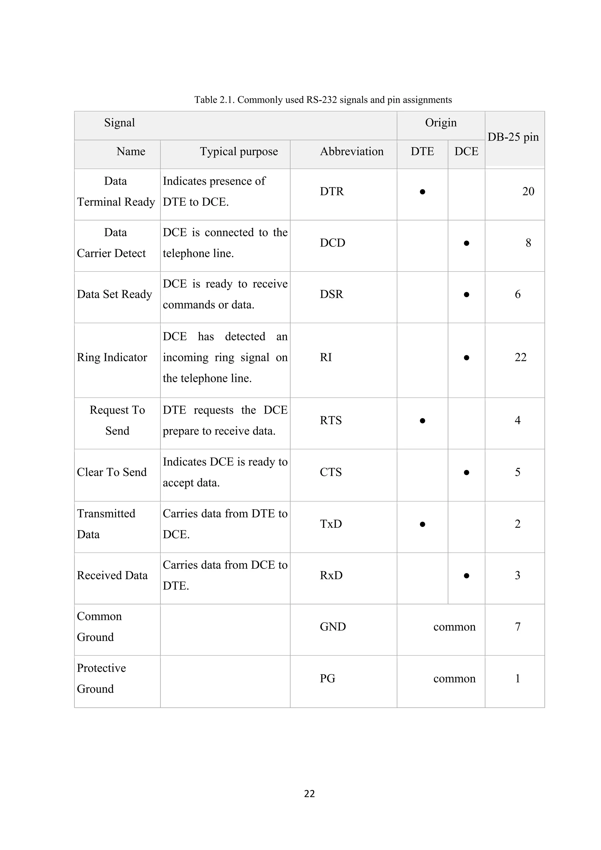 Table 2.1. Commonly used RS-232 signals and pin assignments
Signal Origin
DB-25 pin
Name Typical purpose Abbreviation DTE DCE
Data
Terminal Ready
Indicates presence of
DTE to DCE.
DTR ● 20
Data
Carrier Detect
DCE is connected to the
telephone line.
DCD ● 8
Data Set Ready
DCE is ready to receive
commands or data.
DSR ● 6
Ring Indicator
DCE has detected an
incoming ring signal on
the telephone line.
RI ● 22
Request To
Send
DTE requests the DCE
prepare to receive data.
RTS ● 4
Clear To Send
Indicates DCE is ready to
accept data.
CTS ● 5
Transmitted
Data
Carries data from DTE to
DCE.
TxD ● 2
Received Data
Carries data from DCE to
DTE.
RxD ● 3
Common
Ground
GND common 7
Protective
Ground
PG common 1
22
 