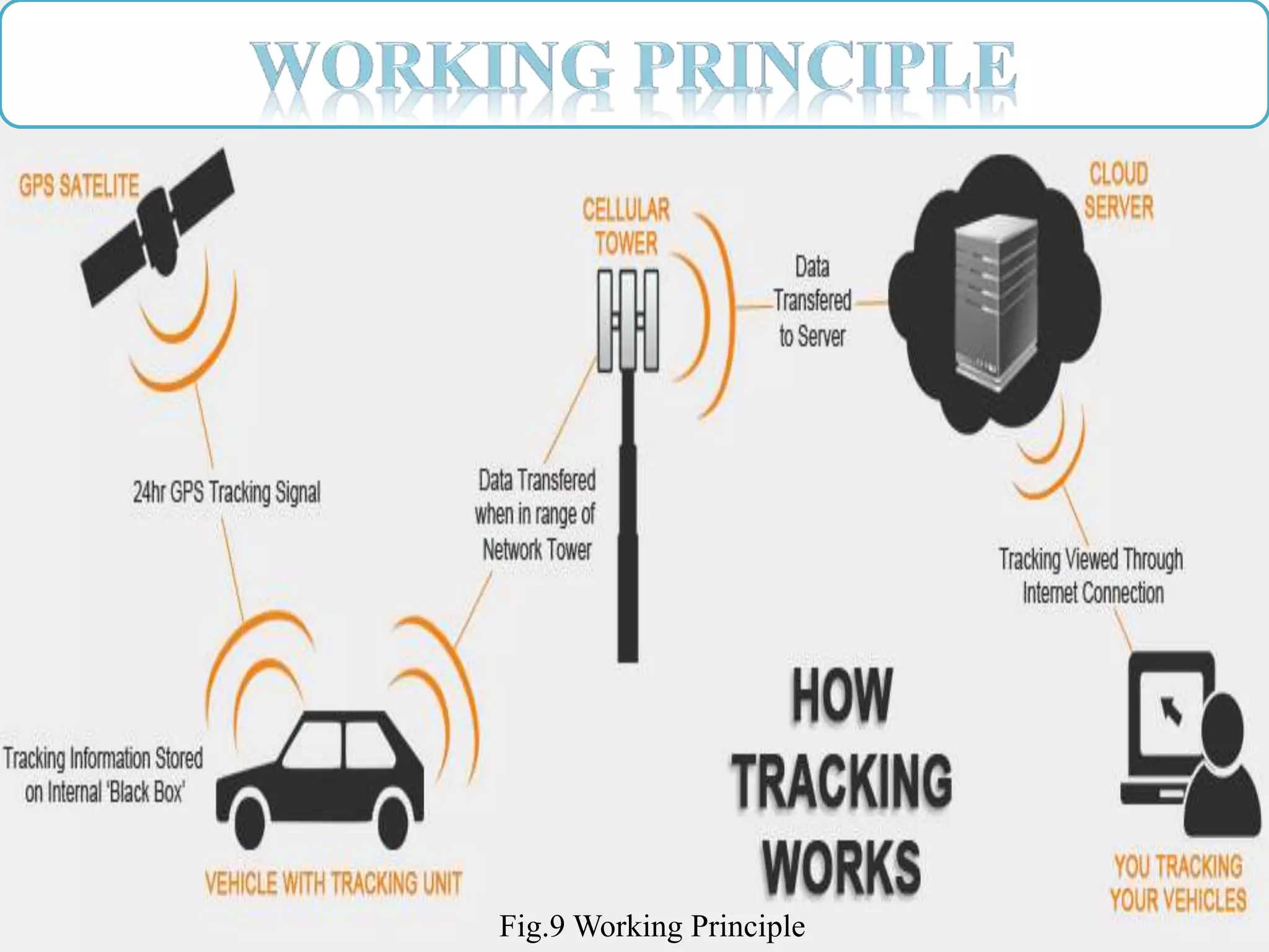 Vehicle tracking system using iot and gps | PPTX
