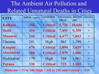The Ambient Air Various Air
      The Effects of Pollution and
  Related Unnatural Deaths in Cities
              Pollutants
CITY         TSPM [ µg/m3] CONDITION   UNNATURAL DEATHS   STATUS
                                        1991-93 1995

Kolkata          344       Critical    5,726 10,646         +
Delhi            410       Critical    7,491 9,359          +
Mumbai           246       Critical    4,477 7,043          +
Chennai          241        High        863   1,299         +
Kanpur           470       Critical    1,894 3,639          +
Ahmedabad        268       Critical    2,979 3,006          +
Hyderabad        179        High        768   1,961         +
Patana           330       Critical     725   1,182         +
Moderate = 71 to 140, High = 141 to 210, and Critical = >210
 