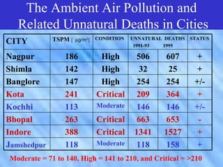 The Ambient AirVarious Air
      The Effects of Pollution and
   Related Unnatural Deaths in Cities
              Pollutants
CITY         TSPM [ µg/m3] CONDITION   UNNATURAL DEATHS   STATUS
                                        1991-93 1995

Nagpur           186        High         506    607         +
Shimla           142        High          32     25         +
Banglore         147        High         254    254        +/-
Kota             241       Critical      209    364         +
Kochhi           113       Moderate      146    146        +/-
Bhopal           263       Critical      663    653         -
Indore           388       Critical     1341    1527        +
Jamshedpur       118       Moderate      118    158         +
Moderate = 71 to 140, High = 141 to 210, and Critical = >210
 