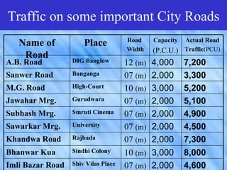 Traffic on some important City Roads
   Traffic on some important City
  Name of       Roads
             Place  Road Capacity Actual Road
                                     Width    (P.C.U.) Traffic(PCU)
    Road          DIG Banglow
A.B. Road                            12 (m)   4,000    7,200
Sanwer Road       Banganga           07 (m)   2,000    3,300
M.G. Road         High-Court         10 (m)   3,000    5,200
Jawahar Mrg.      Gurudwara          07 (m)   2,000    5,100
Subhash Mrg.      Smruti Cinema      07 (m)   2,000    4,900
Sawarkar Mrg.     University         07 (m)   2,000    4,500
Khandwa Road      Rajbada            07 (m)   2,000    7,300
Bhanwar Kua       Sindhi Colony      10 (m)   3,000    8,000
Imli Bazar Road   Shiv Vilas Place   07 (m)   2,000    4,600
 