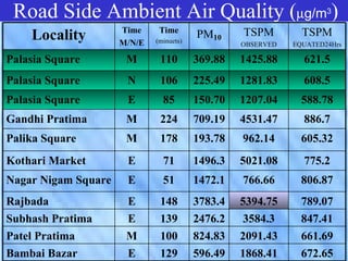 Road Side Ambient Air Quality (µg/m )                           3


         1997,Road Side Ambient Air TSPM
     Locality   Time
                M/N/E
                      Time
                           PM
                         (minuets)
                                  TSPM  10
                                              OBSERVED   EQUATED24Hrs

                 M Quality
                                                              .
Palasia Square        110 369.88 1425.88 621.5
Palasia Square       N    106        225.49   1281.83      608.5
Palasia Square       E     85        150.70   1207.04      588.78
Gandhi Pratima       M    224        709.19   4531.47      886.7
Palika Square        M    178        193.78   962.14       605.32
Kothari Market       E     71        1496.3   5021.08      775.2
Nagar Nigam Square   E     51        1472.1   766.66       806.87
Rajbada              E    148        3783.4   5394.75      789.07
Subhash Pratima      E    139        2476.2    3584.3      847.41
Patel Pratima        M    100        824.83   2091.43      661.69
Bambai Bazar         E    129        596.49   1868.41      672.65
 