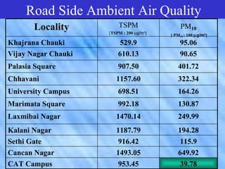 Road Side Ambient Air Quality
   1998-99,Road Side AmbientPM
       Locality     TSPM       Air                  10

                Quality
                     [TSPM : 200 µg/m3]   [ PM10 : 100 µg/m3]
Khajrana Chauki     529.9     95.06
Vijay Nagar Chauki       610.13               90.65
Palasia Square           907.50              401.72
Chhavani                1157.60              322.34
University Campus        698.51              164.26
Marimata Square          992.18              130.87
Laxmibai Nagar          1470.14              249.99
Kalani Nagar            1187.79              194.28
Sethi Gate               916.42               115.9
Cancan Nagar            1493.05              649.92
CAT Campus               953.45               39.78
 
