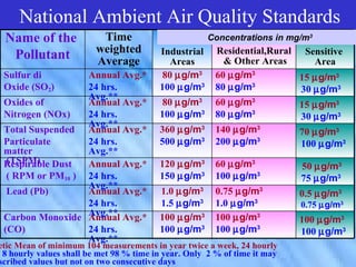 National Ambient Air Quality Standards
       National Ambient Concentrations in mg/m
 Name of the  Time               Air Quality                                 3

             weighted  Industrial Residential,Rural Sensitive
  Pollutant  AverageStandards & Other Areas Area
                         Areas
 Sulfur di        Annual Avg.*            80 µg/m3     60 µg/m3            15 µg/m3
 Oxide (SO2)      24 hrs.                100 µg/m3     80 µg/m3            30 µg/m3
                  Avg.**
 Oxides of        Annual Avg.*            80 µg/m3     60 µg/m3            15 µg/m3
 Nitrogen (NOx)   24 hrs.                100 µg/m3     80 µg/m3            30 µg/m3
                  Avg.**
 Total Suspended Annual Avg.*            360 µg/m3     140 µg/m3           70 µg/m3
 Particulate      24 hrs.                500 µg/m3     200 µg/m3           100 µg/m3
 matter           Avg.**
  (TSPM)
 Respirable Dust  Annual Avg.*           120 µg/m3     60 µg/m3            50 µg/m3
  ( RPM or PM10 ) 24 hrs.                150 µg/m3     100 µg/m3           75 µg/m3
                  Avg.**
  Lead (Pb)       Annual Avg.*           1.0 µg/m3     0.75 µg/m3          0.5 µg/m3
                  24 hrs.                1.5 µg/m3     1.0 µg/m3           0.75 µg/m3
 Carbon Monoxide Avg.** Avg.*
                  Annual                 100 µg/m3     100 µg/m3           100 µg/m3
 (CO)             24 hrs.                100 µg/m3     100 µg/m3           100 µg/m3
                  Avg.**
etic Mean of minimum 104 measurements in year twice a week, 24 hourly
 8 hourly values shall be met 98 % time in year. Only 2 % of time it may
scribed values but not on two consecutive days
 