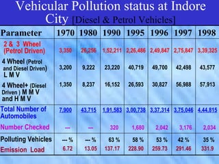 Vehicular Pollution status at Indore
            Vehicular PollutionVehicles]at
                 City [Diesel & Petrol           status
Parameter    Indore City [Diesel&Petrol 1998
                   1970 1980 1990 1995 1996 1997
 2 & 3 Wheel
 (Petrol Driven)    3,350
                           Vehicles] 2,49,847 2,75,847 3,39,325
                          26,256 1,52,211 2,26,486
4 Wheel (Petrol
and Diesel Driven)   3,200    9,222    23,220   40,719    49,700   42,498   43,577
 LMV
4 Wheel+ (Diesel     1,350    8,237    16,152   26,593    30,827   56,988   57,913
Driven ) M M V
and H M V
Total Number of      7,900    43,715   1,91,583 3,00,738 3,37,314 3,75,046 4,44,815
Automobiles
Number Checked         ---      ---      320      1,680    2,042    3,176    2,034
Polluting Vehicles    --- %    --- %    63 %     58 %      53 %     42 %     35 %
Emission Load         6.72     13.05   137.17   228.90    259.73   291.46   331.9
 