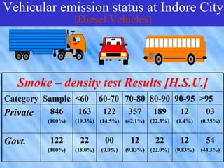 Vehicular emission status at Indore City
            [Diesel Vehicles]
     Vehicular emission status at
    Indore City [Diesel Vehicles]


   Smoke – density test Results [H.S.U.]
Category Sample <60 60-70 70-80 80-90 90-95 >95
Private    846   163 122 357 189       12    03
         (100%)   (19.3%)   (14.5%)   (42.1%)   (22.3%)   (1.4%)    (0.35%)


Govt.     122      22        00        12        22        12        54
         (100%)   (18.0%)   (0.0%)    (9.83%)   (22.0%)   (9.83%)   (44.3%)
 