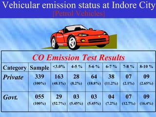 Vehicular emission status at Indore City
            [Petrol Vehicles]
     Vehicular emission status at
    Indore City [Diesel Vehicles]


         CO Emission Test Results
Category Sample <3.0%        4-5 %     5-6 %     6-7 %     7-8 %     8-10 %

Private    339   163          28        64        38        07        09
          (100%)   (48.1%)   (8.2%)    (18.8%)   (11.2%)   (2.1%)    (2.65%)


Govt.     055       29        03        03        04        07        09
          (100%)   (52.7%)   (5.45%)   (5.45%)   (7.2%)    (12.7%)   (16.4%)
 