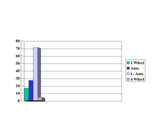 80
70
60
50   2 Wheel
     Auto
40
     L. Auto
30   4 Wheel
20
10
0
 