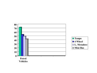 80
70
60
50
                Tempo
40              4 Wheel
30              L. Metadore
20              Mini Bus
10
0
      Petrol
     Vehicles
 