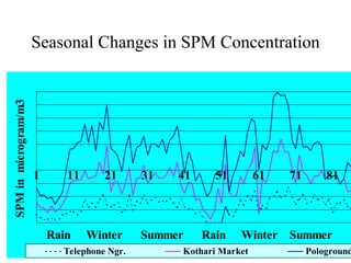 Seasonal Changes in SPM Concentration
SPM in microgram/m3




                      1      11      21      31   41     51        61   71       81



                          Rain    Winter     Summer    Rain   Winter Summer
                            Telephone Ngr.        Kothari Market             Pologround
 