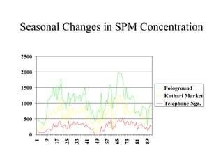 Seasonal Changes in SPM Concentration

2500

2000

1500                                                             Pologround
                                                                 Kothari Market
1000                                                             Telephone Ngr.

 500

   0
                    25




                                   49
       1
           9
               17


                         33
                              41


                                        57
                                             65
                                                  73
                                                       81
                                                            89
 