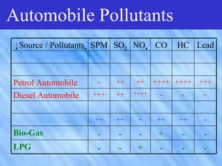 Automobile Pollutants
 Source / Pollutants SPM SO2 NOx CO        HC Lead



Petrol Automobile    -    ++   ++     ++++ ++++   +++
Diesel Automobile   +++   ++   ++++    -    -      -


                    ++    ++    +     ++    ++     -
Bio-Gas              -    -     -      +    -      -
LPG                  -    -     +      -    -      -
 