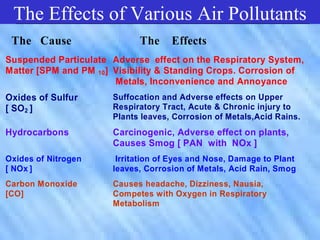 The Effects of Various Air Pollutants
       The Effects of Various Air
 The Cause     Pollutants
                 The Effects
Suspended Particulate Adverse effect on the Respiratory System,
Matter [SPM and PM 10] Visibility & Standing Crops. Corrosion of
                       Metals, Inconvenience and Annoyance
Oxides of Sulfur       Suffocation and Adverse effects on Upper
[ SO2 ]                Respiratory Tract, Acute & Chronic injury to
                       Plants leaves, Corrosion of Metals,Acid Rains.
Hydrocarbons           Carcinogenic, Adverse effect on plants,
                       Causes Smog [ PAN with NOx ]
Oxides of Nitrogen      Irritation of Eyes and Nose, Damage to Plant
[ NOx ]                leaves, Corrosion of Metals, Acid Rain, Smog
Carbon Monoxide        Causes headache, Dizziness, Nausia,
[CO]                   Competes with Oxygen in Respiratory
                       Metabolism
 