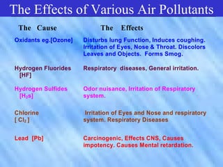 The Effects of Various Air Pollutants
     The Effects of Various Air
 The Cause   Pollutants
                The Effects
Oxidants eg.[Ozone]   Disturbs lung Function, Induces coughing.
                      Irritation of Eyes, Nose & Throat. Discolors
                      Leaves and Objects. Forms Smog.

Hydrogen Fluorides    Respiratory diseases, General irritation.
 [HF]

Hydrogen Sulfides     Odor nuisance, Irritation of Respiratory
 [H2s]                system.

Chlorine              Irritation of Eyes and Nose and respiratory
[ Cl2 ]               system. Respiratory Diseases


Lead [Pb]             Carcinogenic, Effects CNS, Causes
                      impotency. Causes Mental retardation.
 