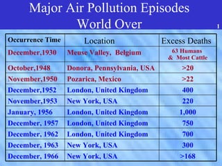 Major Air Pollution Episodes
      Major Air Pollution Episodes
                World Over                                   1

Occurrence Time World Over Excess Deaths
                 Location
December,1930    Meuse Valley, Belgium        63 Humans
                                             & Most Cattle
October,1948     Donora, Pennsylvania, USA       >20
November,1950    Pozarica, Mexico                >22
December,1952    London, United Kingdom          400
November,1953    New York, USA                   220
January, 1956    London, United Kingdom         1,000
December, 1957   London, United Kingdom          750
December, 1962   London, United Kingdom          700
December, 1963   New York, USA                   300
December, 1966   New York, USA                  >168
 