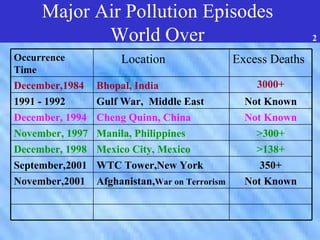 Major Air Pollution Episodes
      Major Air Pollution Episodes
             World Over                                     2

Occurrence   World Over Excess Deaths
               Location
Time
December,1984    Bhopal, India                    3000+
1991 - 1992      Gulf War, Middle East          Not Known
December, 1994   Cheng Quinn, China             Not Known
November, 1997   Manila, Philippines              >300+
December, 1998   Mexico City, Mexico              >138+
September,2001   WTC Tower,New York                350+
November,2001    Afghanistan,War on Terrorism   Not Known
 