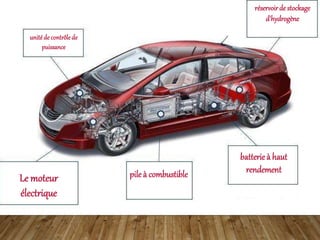pile à combustible
batterieà haut
rendement
réservoirde stockage
d'hydrogène
Le moteur
électrique
unitéde contrôlede
puissance
 