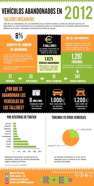 Infografía sobre vehículos abandonados en los talleres españoles en 2012