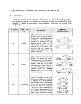 CLASE A: Licencias para conducir vehículos motorizados, cuyas categorías son:
1. CATEGORÍA I:
Autoriza a conducir vehículos automotores de transporte de personas de las categorías M1 y
M2 de uso particular, así como vehículos automotores de transporte de mercancías de la
categoría N1. Estos vehículos pueden llevar acoplado o enganchar otro vehículo de la
categoría O1.
CATEGORÍ
A
CARROCERÍ
A
DEFINICIÓN
GRÁFICOS
REFERENCIALES
M1 SEDAN
Vehículo fabricado con carrocería
cerrada, con o sin poste central,
con techo fijo, rígido. La maletera
constituye un volumen propio y
definido, no pudiendo la luna
posterior formar parte de la
misma. Para cuatro (4) o más
asientos en por lo menos dos
filas. Con dos (2) o cuatro (4)
puertas laterales. Con cuatro (4)
ventanas laterales.
M1 COUPÉ
Vehículo fabricado con carrocería
cerrada, con techo fijo rígido,
usualmente el volumen posterior
a la primera fila de asientos es
limitado. Para dos (2) o más
asientos en por lo menos una fila.
Con dos (2) puertas laterales,
pudiendo haber una apertura
posterior. Con dos (2) o más
ventanas laterales.
M1 HATCHBACK
Vehículo fabricado con una
carrocería cerrada, con el techo
fijo, rígido y algo extendido hacia
atrás, cuya cubierta de maletera
incorpora la luna posterior, de tal
manera que el área de pasajeros
y el área de carga conforman un
solo volumen; para cuatro (4) o
más asientos en por lo menos
dos (2) filas. Los asientos pueden
 