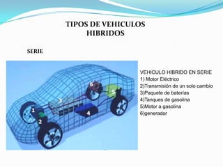TIPOS DE VEHICULOS
             HIBRIDOS

SERIE


                        VEHICULO HIBRIDO EN SERIE
                        1) Motor Eléctrico
                        2)Transmisión de un solo cambio
                        3)Paquete de baterías
                        4)Tanques de gasolina
                        5)Motor a gasolina
                        6)generador
 