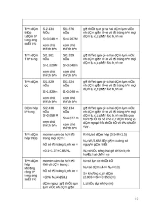Trªn dÇm
thÐp
I,dÇm bª
t«ng øng
suÊt tríc
S.2.134
NÕu
S>3.048 m
xem chó
thÝch bªn
S/1.676
nÕu
S>4.267M
xem chó
thÝch bªn
gi¶ thiÕt sµn gi÷a hai dÇm lµm viÖc
nh dÇm gi¶n ®¬n víi t¶i träng trªn mçi
dÇm lµ c¸c ph¶n lùc b¸nh xe
Trªn dÇm
T bª t«ng
S/1.981
nÕu
S>1.829M
xem chó
thÝch bªn
S/1.829
nÕu
S>3.048m
xem chó
thÝch bªn
gi¶ thÝet sµn gi÷a hai dÇm lµm viÖc
nh dÇm gi¶n ®¬n víi t¶i träng trªn mçi
dÇm lµ c¸c ph¶n lùc b¸nh xe
Trªn dÇm
gç
S/1.829
nÕu
S>1.829m
xem chó
thÝch bªn
S/1.524
nÕu
S>3.048 m
xem chó
thÝch bªn
gi¶ thÝet sµn gi÷a hai dÇm lµm viÖc
nh dÇm gi¶n ®¬n víi t¶i träng trªn mçi
dÇm lµ c¸c ph¶n lùc b¸nh xe
DÇm hép
bª t«ng
S/2.438
nÕu
S>3.658 M
xem chó
thÝch bªn
S/2.134
nÕu
S>4.877 m
xem chó
thÝch bªn
gi¶ thÝet sµn gi÷a hai dÇm lµm viÖc
nh dÇm gi¶n ®¬n víi t¶i träng trªn mçi
dÇm lµ c¸c ph¶n lùc b¸nh xe.Bá qua
ho¹t t¶i lÒ ®i bé cho c¸c dÇm trong vµ
dÇm ngoµi ®îc thiÕt kÕ víi tiªu chuÈn
nµy .
Trªn dÇm
hép thÐp
momen uèn do ho¹t t¶i
trong mçi dÇm :
hÖ sè t¶i träng b¸nh xe =
=0.1+1.7R+0.85/Nw
R=Nw/sè dÇm hép (0.5<R<1.5)
Nw=Wc/3.658 lÊy gi¶m xuèng sè
nguyªn gÇn nhÊt
Wc=chiÒu réng hai gê ch¾n b¸nh
hoÆc hai ch¾n xe
Trªn dÇm
hép
kho¶ng
réng bª
t«ng øng
suÊt tríc
momen uèn do ho¹t t¶i
®èi víi dÇm trong :
hÖ sè t¶i träng b¸nh xe =
=(2Nl/ NB)+k(S/L)
dÇm ngoµi :gi¶ thiÕt sµn
lµm viÖc nh dÇm gi¶n
Nl=sè lµn xe thiÕt kÕ
NB=sè dÇm (4<= NB<=10)
S= kho¶ng c¸ch dÇm
(2.003<=S<=3.353)(m)
L:chiÒu dµi nhÞp (m)
10
 