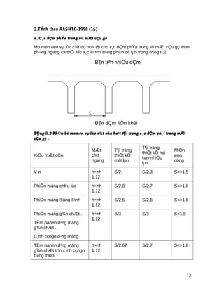 2.TÝnh theo AASHTO-1998 (16)
a. C¸c dÇm phÝa trong víi mÆt cÇu gç
Mo men uèn vµ lùc c¾t do ho¹t t¶i cho c¸c dÇm phÝa trong víi mÆt cÇu gç theo
ph¬ng ngang cã thÓ ®îc x¸c ®Þnh b»ng ph©n sè lµn trong b¶ng II.2
B¶ng II.2 Ph©n bè momen vµ lùc c¾t cña ho¹t t¶i trong c¸c dÇm ph¸i trong mÆt
cÇu gç .
KiÓu mÆt cÇu
MÆt
c¾t
ngang
T¶i träng
thiÕt kÕ
mét lµn
T¶i träng
thiÕt kÕ hai
hay nhiÒu
lµn
MiÒn
øng
dông
V¸n h×nh
1.12
S/2 S/2.3 S<=1.5
PhiÕn máng chÞu lùc h×nh
1.12
S/2.8 S/2.7 S<=1.8
PhiÕn máng ®ãng ®inh h×nh
1.12
S/2.5 S/2.6 S<=1.8
PhiÕn máng g¾n chÆt .
TÊm panen d¹ng máng
g¾n chÆt .
C¸nh cçngn d¹ng máng
h×nh
1.12
S/3 S/3 S<1.8
TÊm panen d¹ng máng
g¾n chÆt trªn c¸nh cçngn
b»ng thÐp
h×nh
1.12
S/2.67 S/2.7 S<=1.8
12
B¶n trªn nhiÒu dÇm
B¶n dÇm liÒn khèi
 