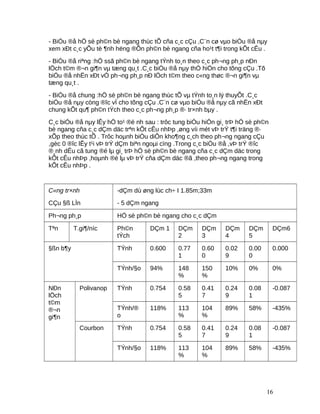 - BiÓu ®å hÖ sè ph©n bè ngang thùc tÕ cña c¸c cÇu ,C¨n cø vµo biÓu ®å nµy
xem xÐt c¸c yÕu tè ¶nh hëng ®Õn ph©n bè ngang cña ho¹t t¶i trong kÕt cÊu .
- BiÓu ®å riªng :hÖ ssã ph©n bè ngang tÝnh to¸n theo c¸c ph¬ng ph¸p nÐn
lÖch t©m ®¬n gi¶n vµ tæng qu¸t .C¸c biÓu ®å nµy thÓ hiÖn cho tõng cÇu .Tõ
biÓu ®å nhËn xÐt vÒ ph¬ng ph¸p nÐ lÖch t©m theo c«ng thøc ®¬n gi¶n vµ
tæng qu¸t .
- BiÓu ®å chung :hÖ sè ph©n bè ngang thùc tÕ vµ tÝnh to¸n lý thuyÕt .C¸c
biÓu ®å nµy còng ®îc vÏ cho tõng cÇu .C¨n cø vµo biÓu ®å nµy cã nhËn xÐt
chung kÕt qu¶ ph©n tÝch theo c¸c ph¬ng ph¸p ®· tr×nh bµy .
C¸c biÓu ®å nµy lÊy hÖ to¹ ®é nh sau : trôc tung biÓu hiÖn gi¸ trÞ hÖ sè ph©n
bè ngang cña c¸c dÇm däc trªn kÕt cÊu nhÞp ,øng víi mét vÞ trÝ t¶i träng ®·
xÕp theo thùc tÕ . Trôc hoµnh biÓu diÔn kho¶ng c¸ch theo ph¬ng ngang cÇu
,gèc 0 ®îc lÊy t¹i vÞ trÝ dÇm biªn ngoµi cïng .Trong c¸c biÓu ®å ,vÞ trÝ ®îc
®¸nh dÊu cã tung ®é lµ gi¸ trÞ hÖ sè ph©n bè ngang cña c¸c dÇm däc trong
kÕt cÊu nhÞp ,hoµnh ®é lµ vÞ trÝ cña dÇm däc ®ã ,theo ph¬ng ngang trong
kÕt cÊu nhÞp .
C«ng tr×nh
CÇu §ß LÌn
-dÇm dù øng lùc ch÷ I 1.85m;33m
- 5 dÇm ngang
Ph¬ng ph¸p HÖ sè ph©n bè ngang cho c¸c dÇm
Tªn T.gi¶/níc Ph©n
tÝch
DÇm 1 DÇm
2
DÇm
3
DÇm
4
DÇm
5
DÇm6
§ßn b¶y TÝnh 0.600 0.77
1
0.60
0
0.02
9
0.00
0
0.000
TÝnh/§o 94% 148
%
150
%
10% 0% 0%
NÐn
lÖch
t©m
®¬n
gi¶n
Polivanop TÝnh 0.754 0.58
5
0.41
7
0.24
9
0.08
1
-0.087
TÝnh/®
o
118% 113
%
104
%
89% 58% -435%
Courbon TÝnh 0.754 0.58
5
0.41
7
0.24
9
0.08
1
-0.087
TÝnh/§o 118% 113
%
104
%
89% 58% -435%
16
 