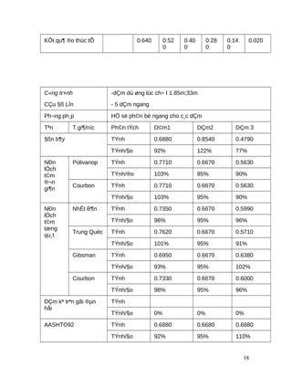 KÕt qu¶ ®o thùc tÕ 0.640 0.52
0
0.40
0
0.28
0
0.14
0
0.020
C«ng tr×nh
CÇu §ß LÌn
-dÇm dù øng lùc ch÷ I 1.85m;33m
- 5 dÇm ngang
Ph¬ng ph¸p HÖ sè ph©n bè ngang cho c¸c dÇm
Tªn T.gi¶/níc Ph©n tÝch D©m1 DÇm2 DÇm 3
§ßn b¶y TÝnh 0.6880 0.8540 0.4790
TÝnh/§o 92% 122% 77%
NÐn
lÖch
t©m
®¬n
gi¶n
Polivanop TÝnh 0.7710 0.6670 0.5630
TÝnh/®o 103% 95% 90%
Courbon TÝnh 0.7710 0.6670 0.5630
TÝnh/§o 103% 95% 90%
NÐn
lÖch
t©m
tæng
qu¸t
NhËt B¶n TÝnh 0.7350 0.6670 0.5990
TÝnh/§o 98% 95% 96%
Trung Quèc TÝnh 0.7620 0.6670 0.5710
TÝnh/§o 101% 95% 91%
Gibsman TÝnh 0.6950 0.6670 0.6380
TÝnh/§o 93% 95% 102%
Courbon TÝnh 0.7330 0.6670 0.6000
TÝnh/§o 98% 95% 96%
DÇm kª trªn gãi ®µn
håi
TÝnh
TÝnh/§o 0% 0% 0%
AASHTO92 TÝnh 0.6880 0.6680 0.6880
TÝnh/§o 92% 95% 110%
18
 