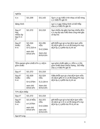 nghÜa
V¸n S/1.209 S/1.143 Sµn v¸n gç ®Æt c¹nh nhau víi bÒ réng
v¸n ®Æt lªn gèi ®ì
§ãng ®inh sµn v¸n ggç ®ãng ®inh víi bÒ hÑp
cña v¸n ®Æt lªn gèi ®ì
Dµy 4"
hay
nhiÒu líp
dµy h¬n
5"
S/1.372 S/1.219 Sµn nhiÒu líp gåm hai hay nhiÒu tÊm
v¸n mµ líp sau ®Æt theo cïng mét gãc
víi líp tríc
Dµy 6"
hoÆc
h¬n
S/1.524
nÕu
S>1.219 m
xem chó
thÝch bªn
S/1.295
nÕu
S>2.134m
Xem chó
thÝch bªn
gi¶ thiÕt sµn gi÷a hai dÇm lµm viÖc
nh dÇm gi¶n ®¬n víi t¶i träng trªn mçi
dÇm lµ c¸c ph¶n lùc b¸nh xe
TÊm panen g¾n chÆt trªn c¸c dÇm
g¾n chÆt
sµn g¾n chÆt gåm c¸c tÊm v¸n ®îc
g¾n chÆt theo chiÒu ®øng , bÒ hÑp
cña v¸n ®Æt lªn gèi ®ì
Dµy 4" S/1.372 S/1.219
Dµy 6"
hoÆc
h¬n
S/1.829
nÕu
S>1.676m
xem chó
thÝch bªn
S/1.524
nÕu
S.2.134 m
Xem chó
thÝch bªn
GØa thiÕt sµn gi·u hai dÇm lµm viÖc
nh dÇm gi¶n ®¬n víi t¶i träng trªn mçi
dÇm lµ c¸c ph¶n lùc b¸nh xe
Trªn dÇm thÐp
Dµy 4" S/1.372 S/1.219
Dµy 6"
hoÆc
h¬n
S/1.6 NÕu
s>1.676m
xem chó
thÝch bªn
S/1.372
nÕu
S>2.134m
xem chó
thÝch bªn
gi¶ thiÕt sµn gi÷a hai dÇm lµm viÖc
nh dÇm gi¨n ®¬n víi t¶i träng trªn mçi
dÇm lµ c¸c ph¶n lùc lªn b¸nh xe
Sµn bª t«ng
9
 
